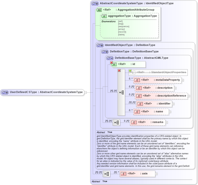 XSD Diagram of UserDefinedCSType in schema coordinatesystems_xsd (Geography Markup Language)