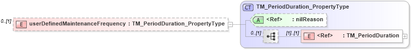 XSD Diagram of userDefinedMaintenanceFrequency in schema maintenance_xsd (Geography Markup Language)