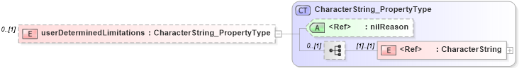 XSD Diagram of userDeterminedLimitations in schema identification_xsd (Geography Markup Language)