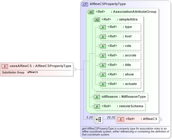 XSD Diagram of usesAffineCS in schema deprecatedtypes_xsd (Geography Markup Language)