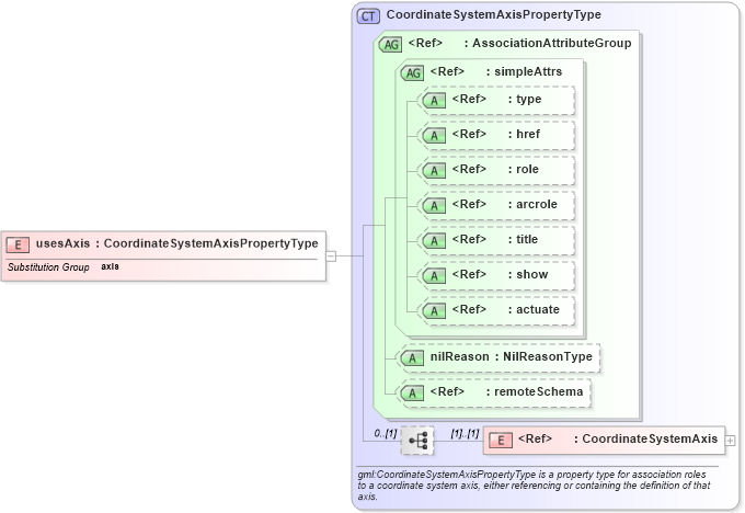 XSD Diagram of usesAxis in schema deprecatedtypes_xsd (Geography Markup Language)