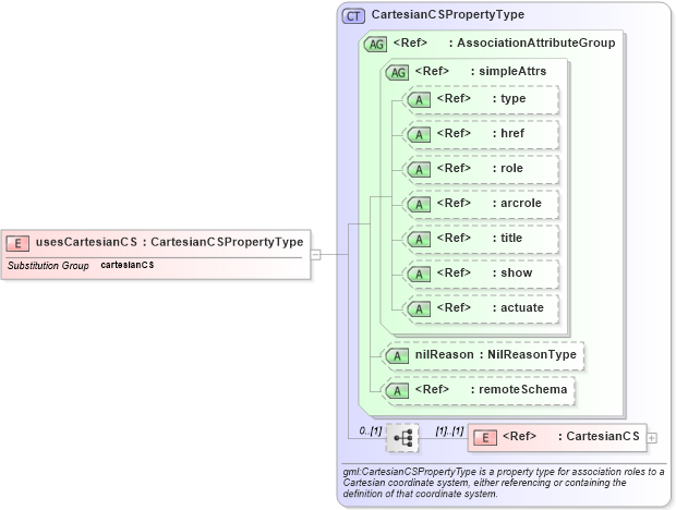 XSD Diagram of usesCartesianCS in schema deprecatedtypes_xsd (Geography Markup Language)