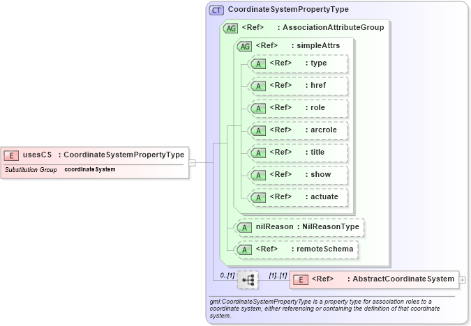 XSD Diagram of usesCS in schema deprecatedtypes_xsd (Geography Markup Language)
