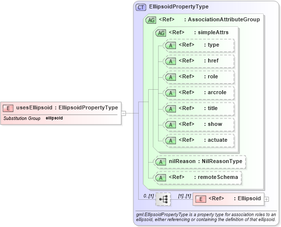 XSD Diagram of usesEllipsoid in schema deprecatedtypes_xsd (Geography Markup Language)