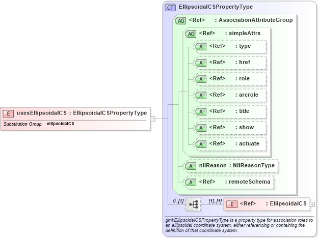 XSD Diagram of usesEllipsoidalCS in schema deprecatedtypes_xsd (Geography Markup Language)