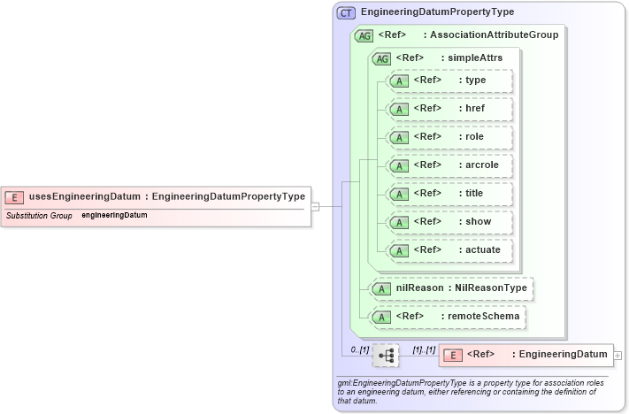 XSD Diagram of usesEngineeringDatum in schema deprecatedtypes_xsd (Geography Markup Language)