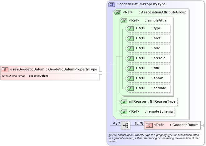 XSD Diagram of usesGeodeticDatum in schema deprecatedtypes_xsd (Geography Markup Language)