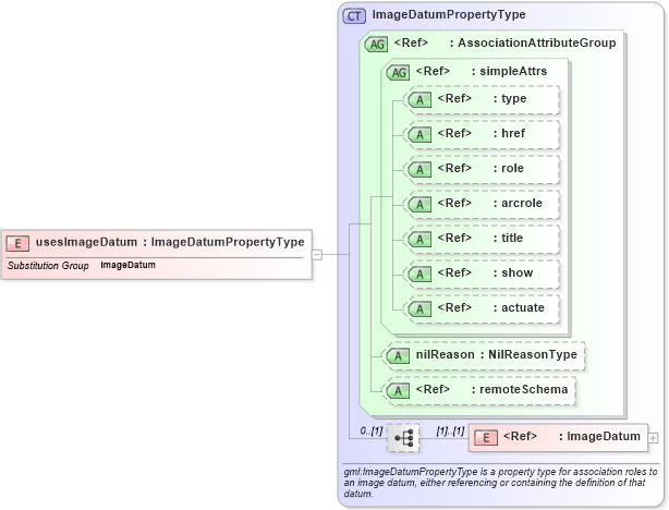 XSD Diagram of usesImageDatum in schema deprecatedtypes_xsd (Geography Markup Language)