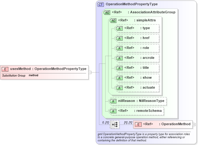 XSD Diagram of usesMethod in schema deprecatedtypes_xsd (Geography Markup Language)