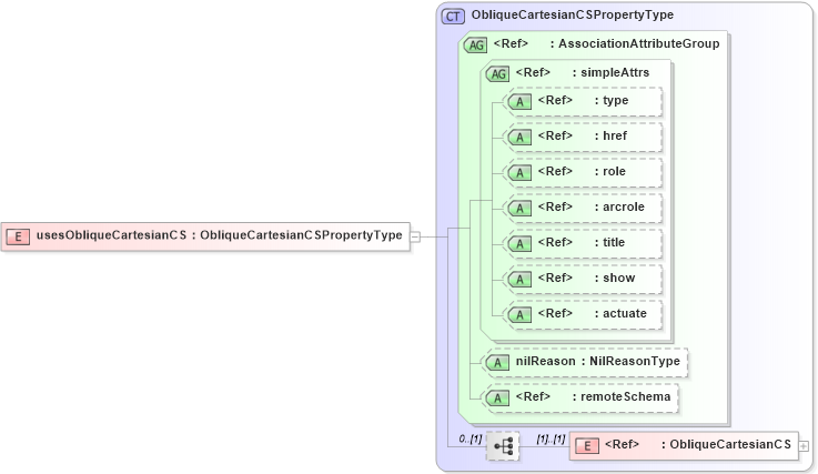 XSD Diagram of usesObliqueCartesianCS in schema deprecatedtypes_xsd (Geography Markup Language)