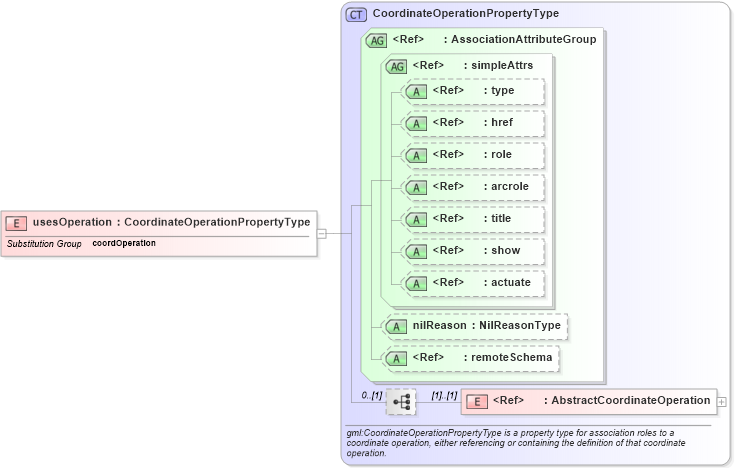 XSD Diagram of usesOperation in schema deprecatedtypes_xsd (Geography Markup Language)