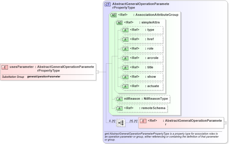 XSD Diagram of usesParameter in schema deprecatedtypes_xsd (Geography Markup Language)