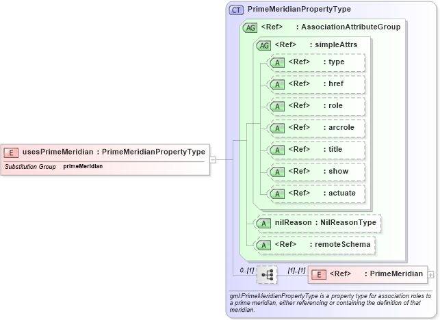 XSD Diagram of usesPrimeMeridian in schema deprecatedtypes_xsd (Geography Markup Language)