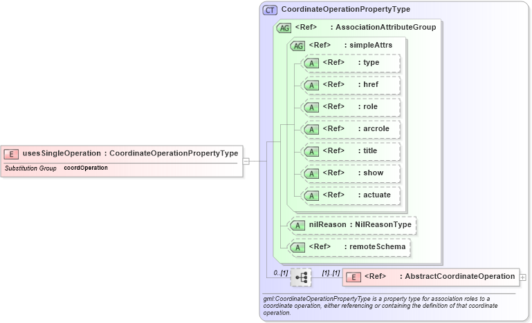 XSD Diagram of usesSingleOperation in schema deprecatedtypes_xsd (Geography Markup Language)