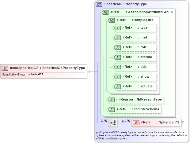 XSD Diagram of usesSphericalCS in schema deprecatedtypes_xsd (Geography Markup Language)