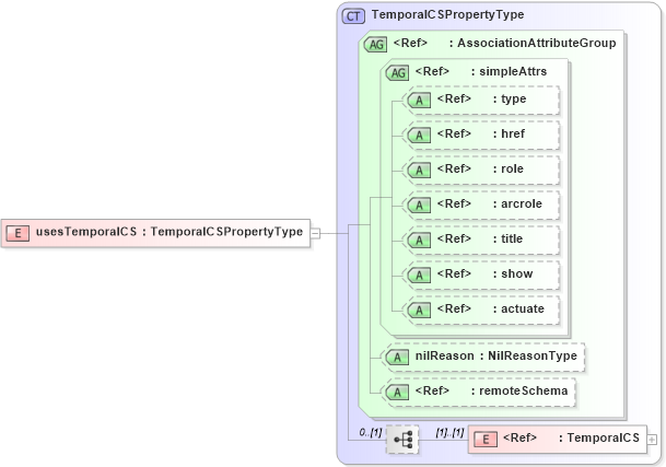 XSD Diagram of usesTemporalCS in schema deprecatedtypes_xsd (Geography Markup Language)