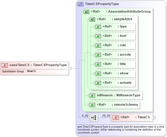 XSD Diagram of usesTimeCS in schema deprecatedtypes_xsd (Geography Markup Language)