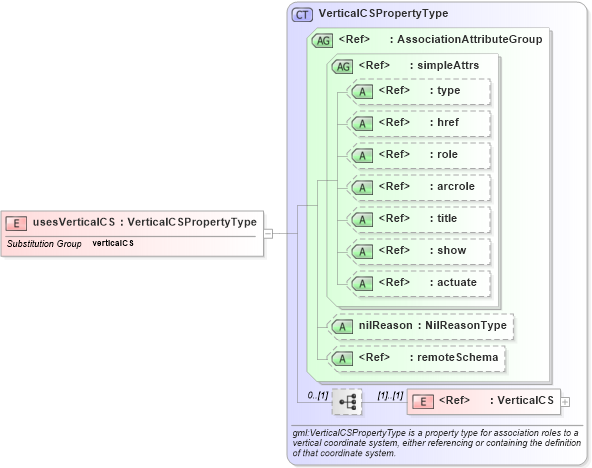 XSD Diagram of usesVerticalCS in schema deprecatedtypes_xsd (Geography Markup Language)