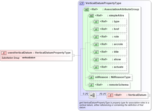 XSD Diagram of usesVerticalDatum in schema deprecatedtypes_xsd (Geography Markup Language)