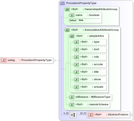 XSD Diagram of using in schema observation_xsd (Geography Markup Language)