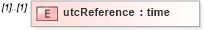 XSD Diagram of utcReference in schema temporalreferencesystems_xsd (Geography Markup Language)