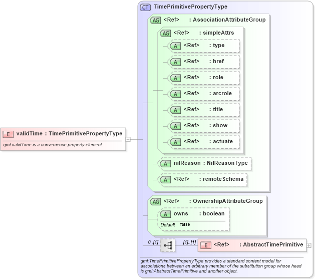 XSD Diagram of validTime in schema temporal_xsd (Geography Markup Language)