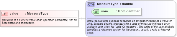 XSD Diagram of value in schema coordinateoperations_xsd (Geography Markup Language)