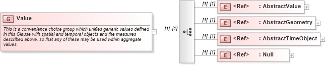 XSD Diagram of Value in schema valueobjects_xsd (Geography Markup Language)