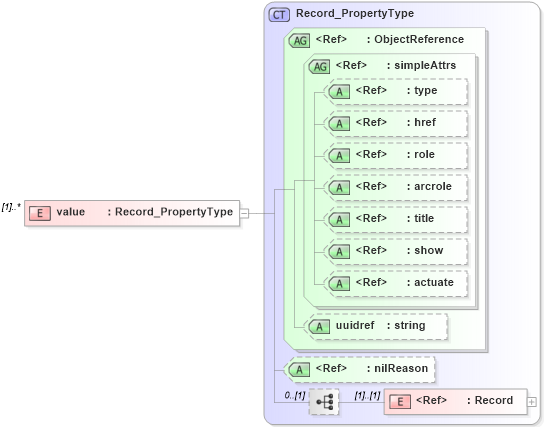 XSD Diagram of value in schema dataquality_xsd (Geography Markup Language)