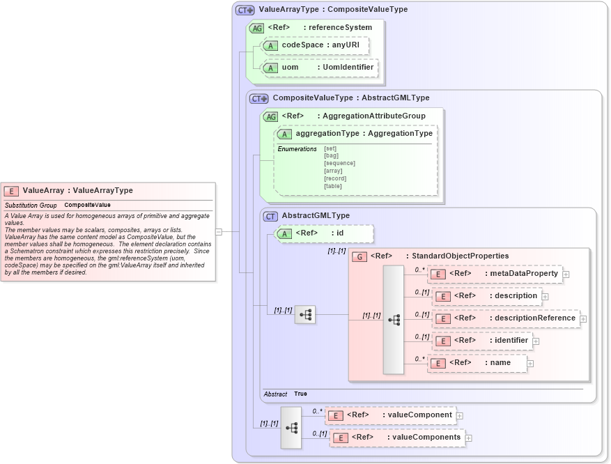 XSD Diagram of ValueArray in schema valueobjects_xsd (Geography Markup Language)