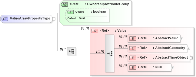 XSD Diagram of ValueArrayPropertyType in schema valueobjects_xsd (Geography Markup Language)