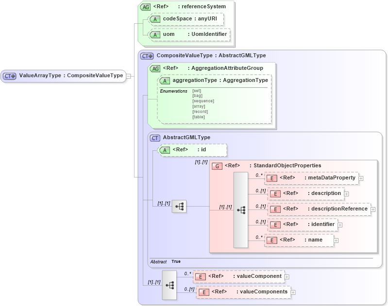 XSD Diagram of ValueArrayType in schema valueobjects_xsd (Geography Markup Language)