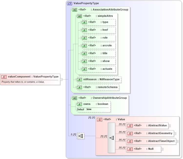 XSD Diagram of valueComponent in schema valueobjects_xsd (Geography Markup Language)