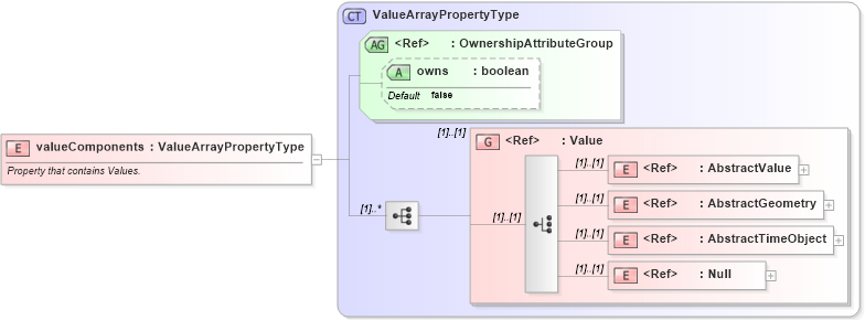 XSD Diagram of valueComponents in schema valueobjects_xsd (Geography Markup Language)