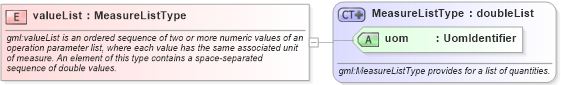 XSD Diagram of valueList in schema coordinateoperations_xsd (Geography Markup Language)