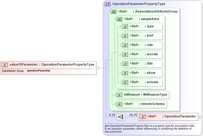 XSD Diagram of valueOfParameter in schema deprecatedtypes_xsd (Geography Markup Language)