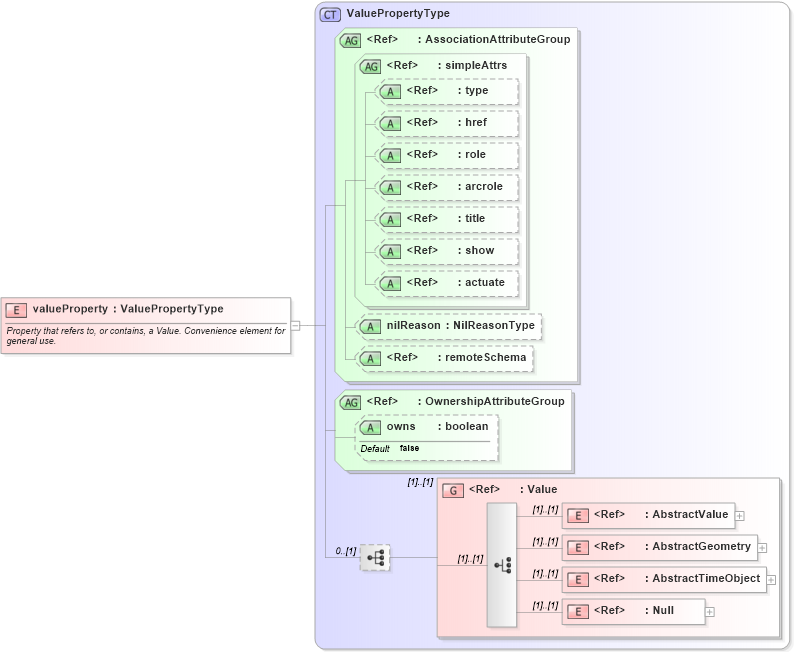 XSD Diagram of valueProperty in schema valueobjects_xsd (Geography Markup Language)