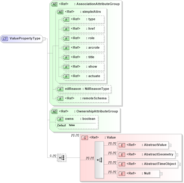 XSD Diagram of ValuePropertyType in schema valueobjects_xsd (Geography Markup Language)