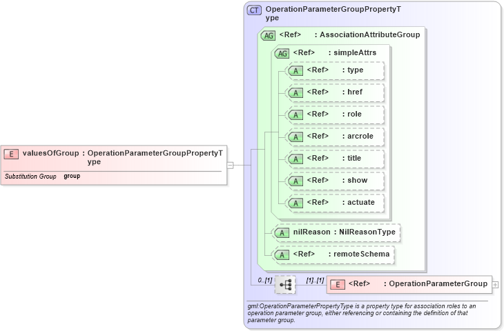 XSD Diagram of valuesOfGroup in schema deprecatedtypes_xsd (Geography Markup Language)
