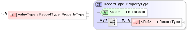 XSD Diagram of valueType in schema dataquality_xsd (Geography Markup Language)
