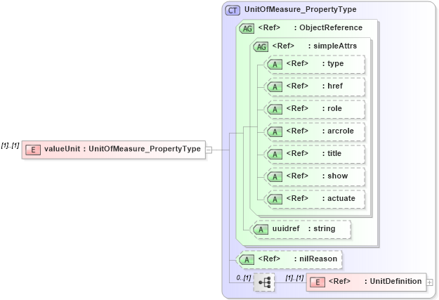XSD Diagram of valueUnit in schema dataquality_xsd (Geography Markup Language)