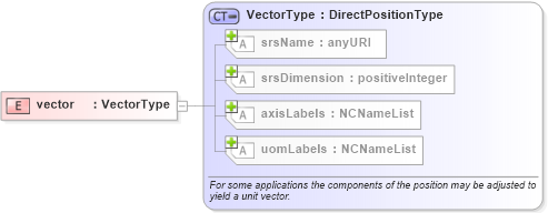 XSD Diagram of vector in schema geometrybasic0d1d_xsd (Geography Markup Language)
