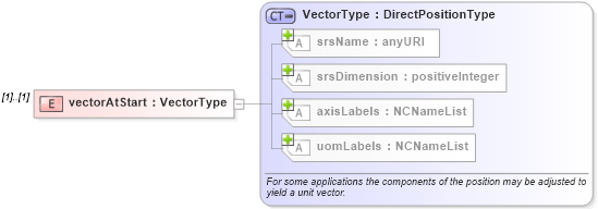 XSD Diagram of vectorAtStart in schema geometryprimitives_xsd (Geography Markup Language)