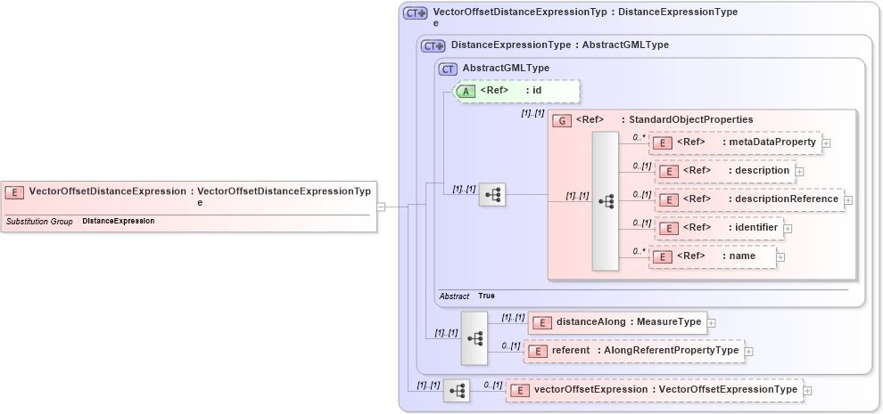 XSD Diagram of VectorOffsetDistanceExpression in schema linearrefoffsetvector_xsd (Geography Markup Language)