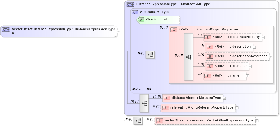 XSD Diagram of VectorOffsetDistanceExpressionType in schema linearrefoffsetvector_xsd (Geography Markup Language)