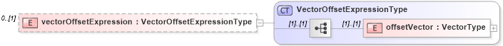 XSD Diagram of vectorOffsetExpression in schema linearrefoffsetvector_xsd (Geography Markup Language)