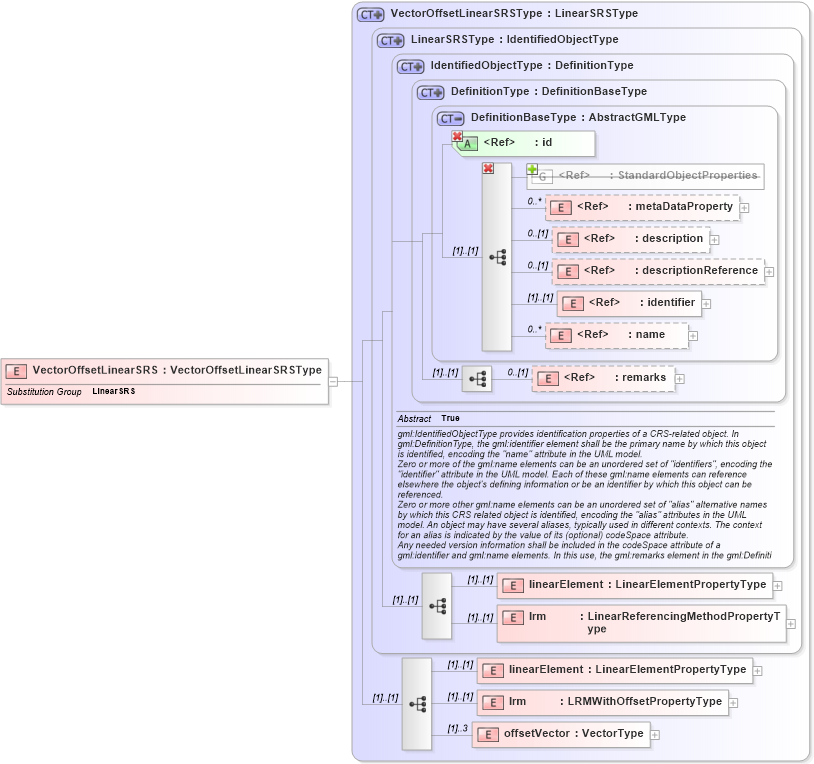 XSD Diagram of VectorOffsetLinearSRS in schema linearrefoffsetvector_xsd (Geography Markup Language)
