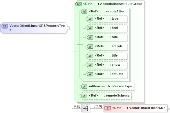 XSD Diagram of VectorOffsetLinearSRSPropertyType in schema linearrefoffsetvector_xsd (Geography Markup Language)