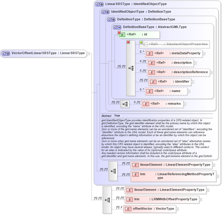 XSD Diagram of VectorOffsetLinearSRSType in schema linearrefoffsetvector_xsd (Geography Markup Language)