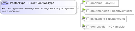 XSD Diagram of VectorType in schema geometrybasic0d1d_xsd (Geography Markup Language)